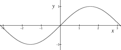 Graph of y=sin(x)