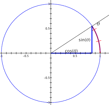 Sin, cos, and tan on a unit circle