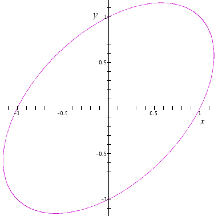 Displayed graph x^2-xy+y^2=1